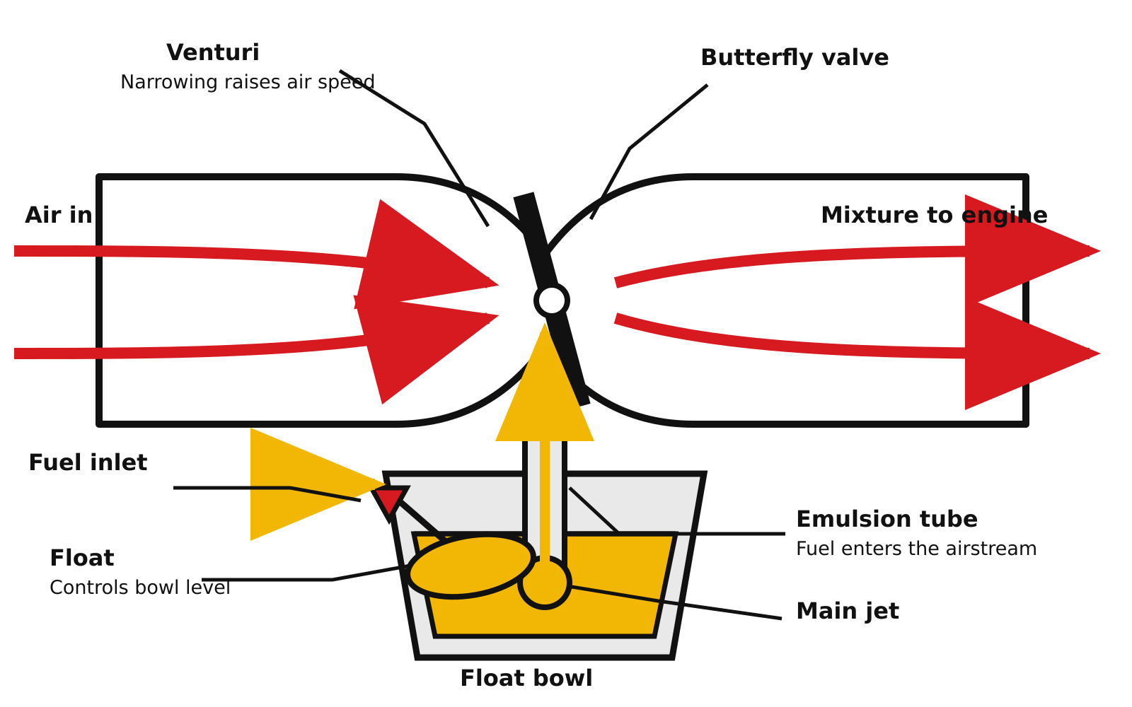 The Case for Carburettors in Motorcycles 2 Diagram of a motorcycle carburettor venturi, butterfly valve, main jet, emulsion tube, float bowl and fuel inlet