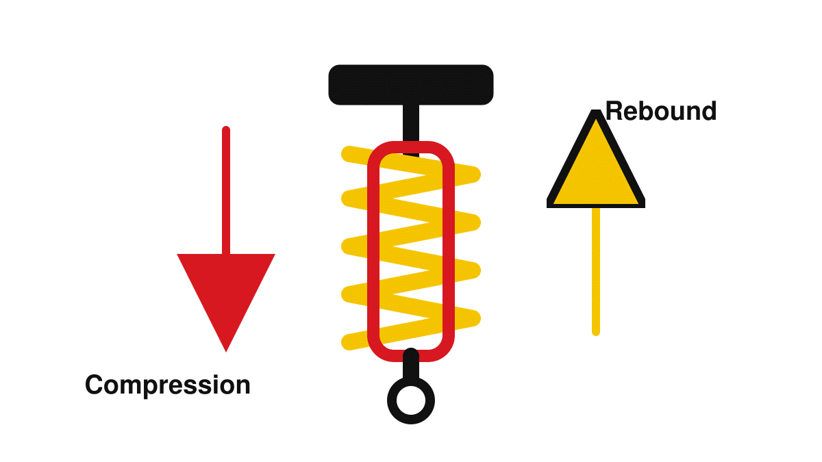 A Beginner’s Guide to Setting Up Motorcycle Suspension 2 Motorcycle shock with arrows showing compression downward and rebound upward