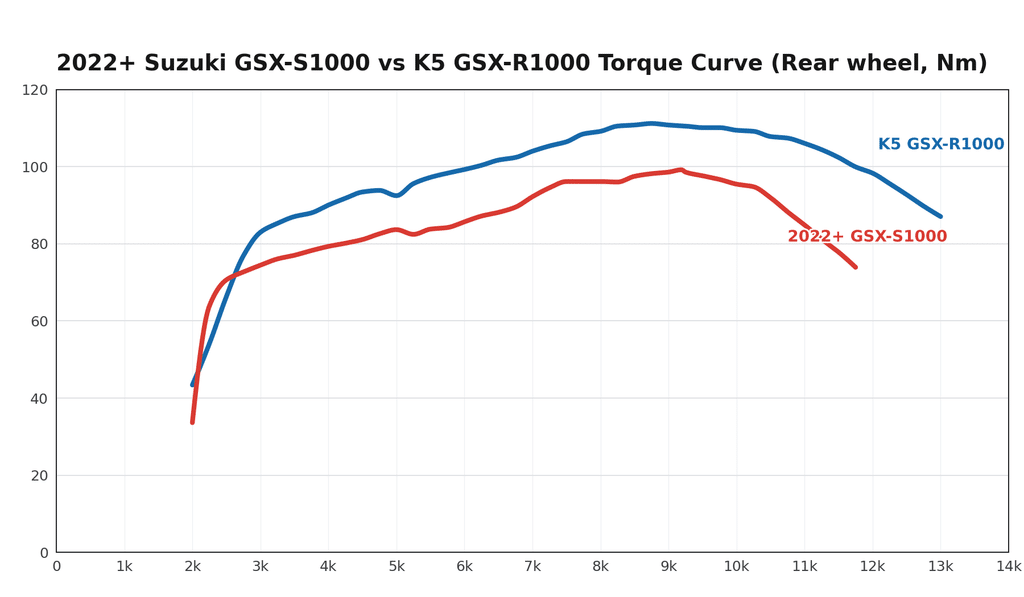 Godzilla Everyday: The Suzuki GSX-S1000 Series 5 suzuki gsx s1000 vs k5 gsx r1000 torque