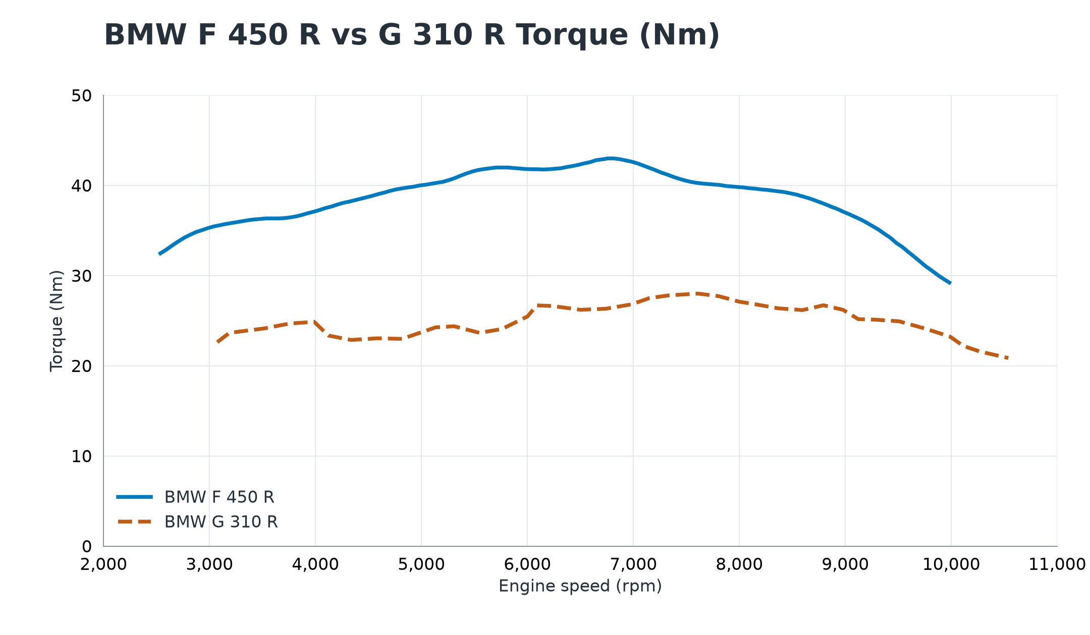 BMW F 450 R vs G 310 R: What changed? 3 BMW F 450 R and G 310 R torque curves in Nm, with the G 310 R curve scaled to its published crank peak